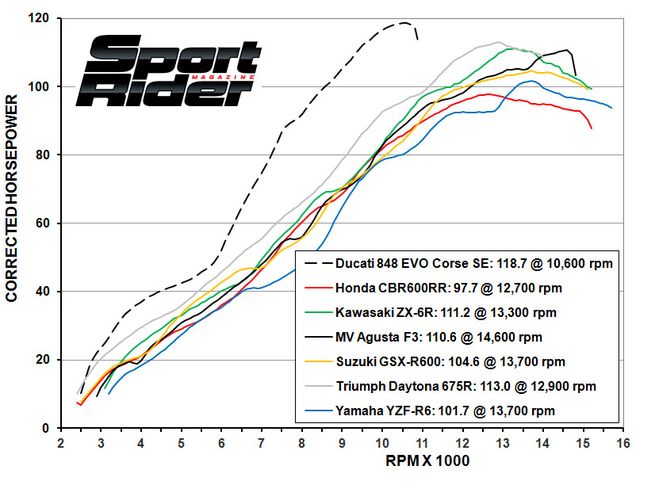 146-1307+2013-middleweights-dyno-horsepower+.jpg